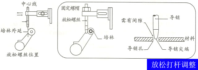 滾輪送料機放松打桿調節