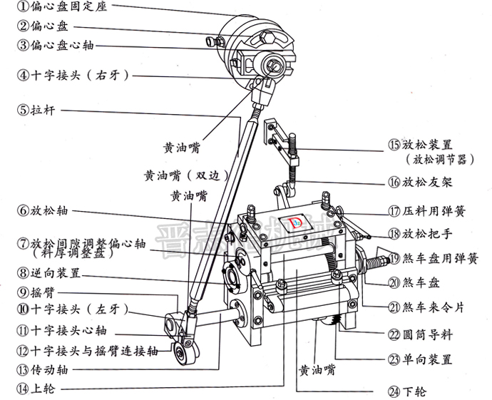 滾輪送料機(jī)潤(rùn)滑部位