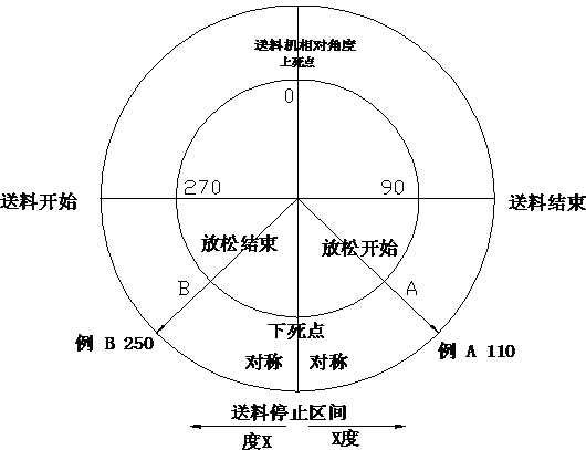 夾式送料機標準送料時程