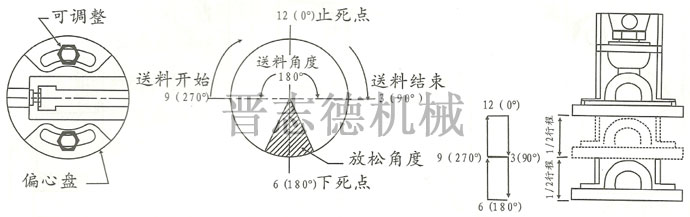 送料機(jī)送料時間設(shè)定