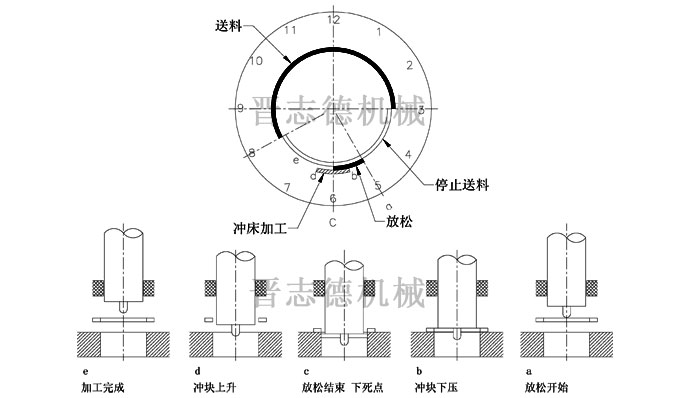 送料機(jī)送料時(shí)序圖