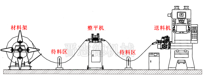 沖壓自動化生產(chǎn)線組成